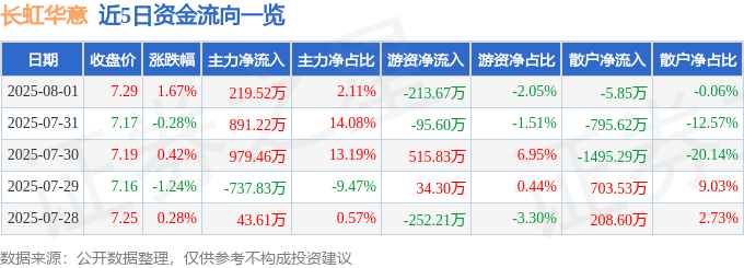 股票行情快报:长虹华意(000404)8月1日主力资金净买入219.52万元