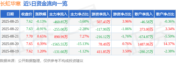 股票行情快报:长虹华意(000404)8月25日主力资金净卖出460.85万元