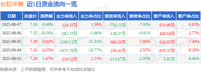 股票行情快报:长虹华意(000404)8月7日主力资金净买入124.33万元