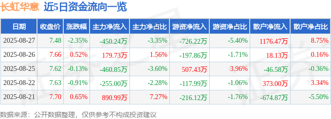 股票行情快报:长虹华意(000404)8月27日主力资金净卖出450.24万元