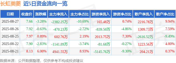 股票行情快报:长虹美菱(000521)8月27日主力资金净卖出2382.25万元