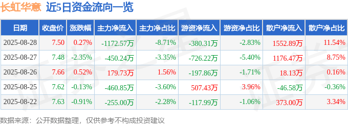 股票行情快报:长虹华意(000404)8月28日主力资金净卖出1172.57万元