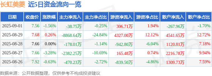 股票行情快报:长虹美菱(000521)9月1日主力资金净卖出38.75万元