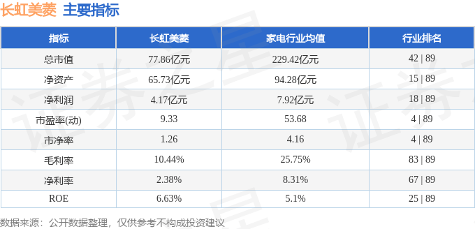 股票行情快报:长虹美菱(000521)9月1日主力资金净卖出38.75万元