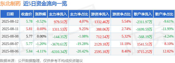 股票行情快报:东北制药(000597)8月12日主力资金净买入979.51万元