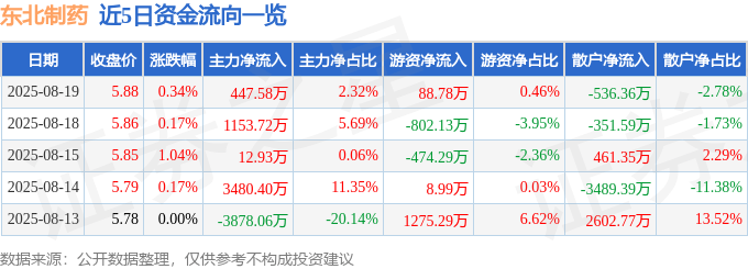 股票行情快报:东北制药(000597)8月19日主力资金净买入447.58万元