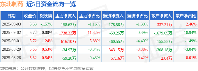 股票行情快报：东北制药（000597）9月3日主力资金净卖出158.63万元