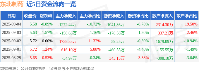 股票行情快报:东北制药(000597)9月4日主力资金净卖出1272.44万元