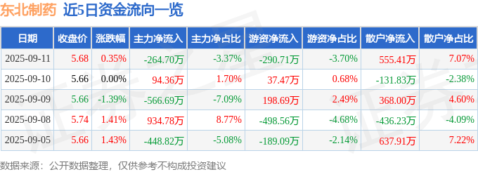 股票行情快报:东北制药(000597)9月11日主力资金净卖出264.70万元