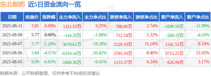 股票行情快报:东北制药(000597)8月11日主力资金净买入1311.53万元