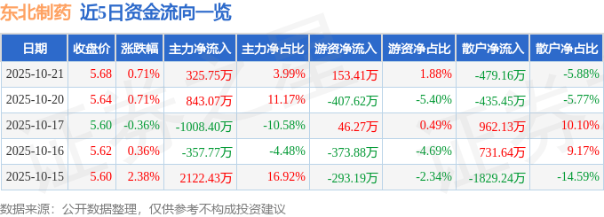 股票行情快报:东北制药(000597)10月21日主力资金净买入325.75万元
