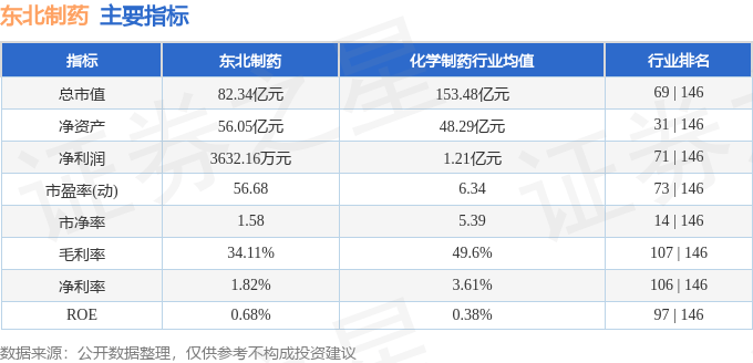 股票行情快报:东北制药(000597)8月8日主力资金净卖出144.35万元