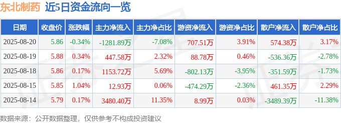股票行情快报:东北制药(000597)8月20日主力资金净卖出1281.89万元
