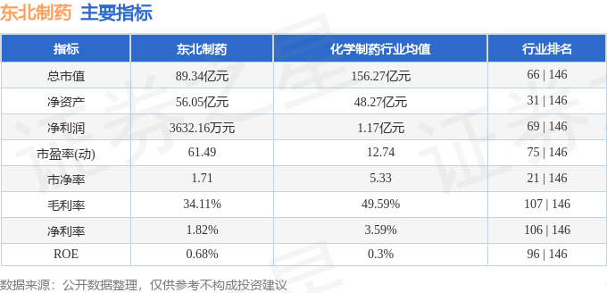 股票行情快报:东北制药(000597)7月30日主力资金净卖出1803.23万元