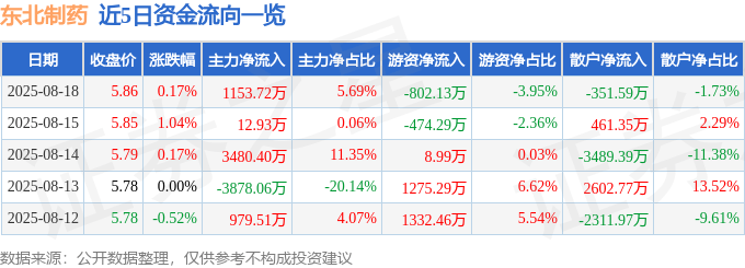 股票行情快报：东北制药（000597）8月18日主力资金净买入1153.72万元