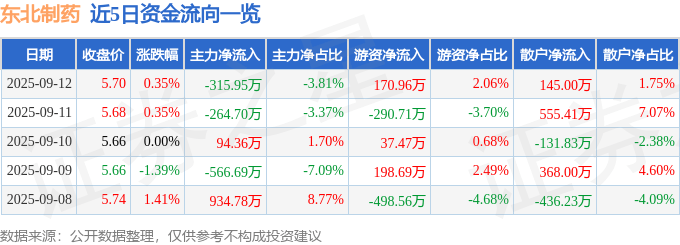 股票行情快报:东北制药(000597)9月12日主力资金净卖出315.95万元