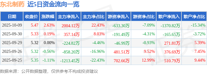 股票行情快报:东北制药(000597)10月9日主力资金净买入2004.12万元