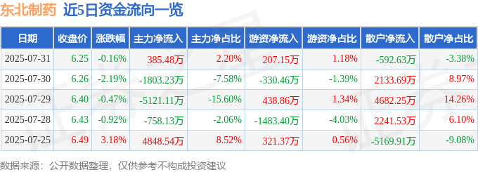股票行情快报:东北制药(000597)7月31日主力资金净买入385.48万元