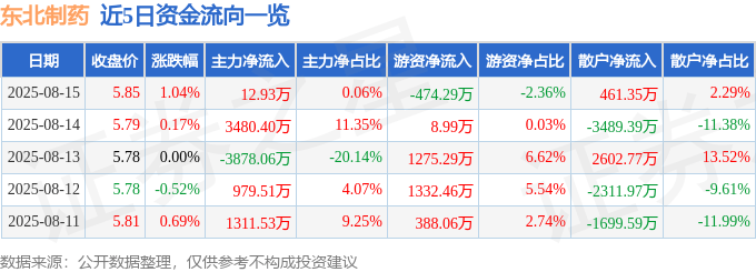 股票行情快报:东北制药(000597)8月15日主力资金净买入12.93万元