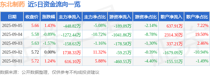 股票行情快报:东北制药(000597)9月5日主力资金净卖出448.82万元