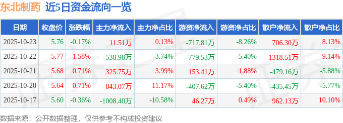 股票行情快报:东北制药(000597)10月23日主力资金净买入11.51万元