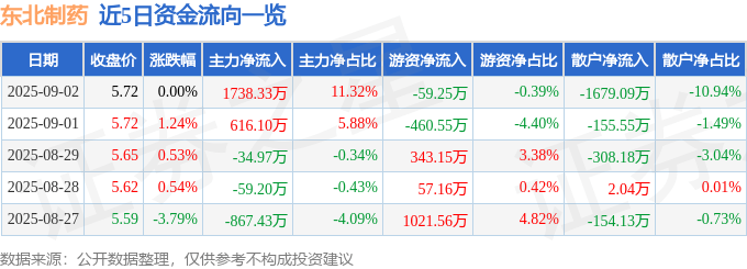 股票行情快报:东北制药(000597)9月2日主力资金净买入1738.33万元
