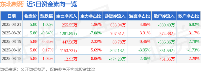 股票行情快报:东北制药(000597)8月21日主力资金净买入255.55万元