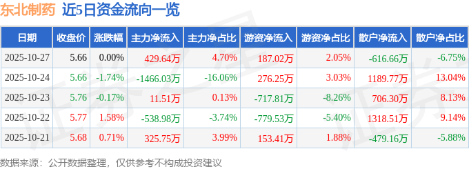股票行情快报:东北制药(000597)10月27日主力资金净买入429.64万元