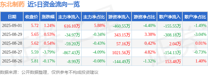 股票行情快报:东北制药(000597)9月1日主力资金净买入616.10万元