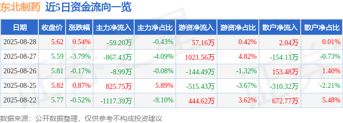 股票行情快报:东北制药(000597)8月28日主力资金净卖出59.20万元