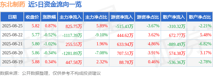 股票行情快报:东北制药(000597)8月25日主力资金净买入825.75万元