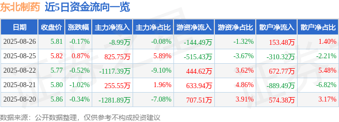 股票行情快报:东北制药(000597)8月26日主力资金净卖出8.99万元