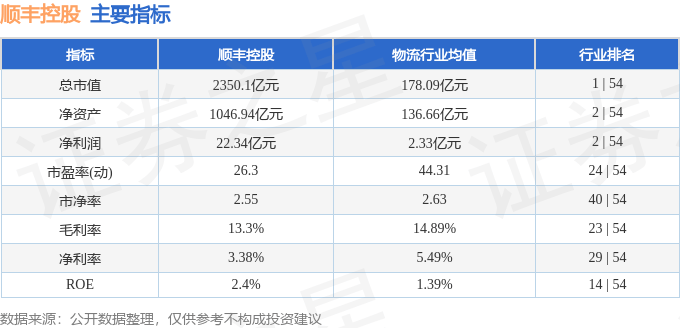 股票行情快报：顺丰控股（002352）8月6日主力资金净卖出7339.28万元