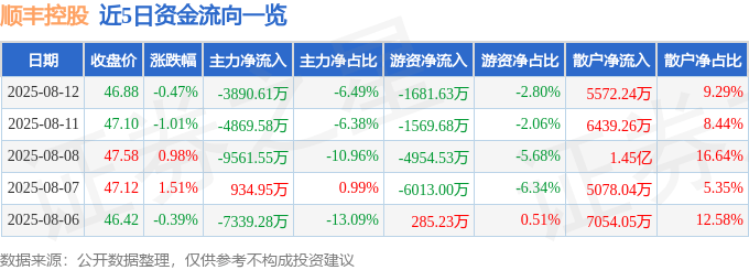股票行情快报：顺丰控股（002352）8月12日主力资金净卖出3890.61万元