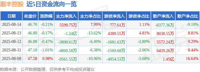 股票行情快报：顺丰控股（002352）8月14日主力资金净买入5599.75万元