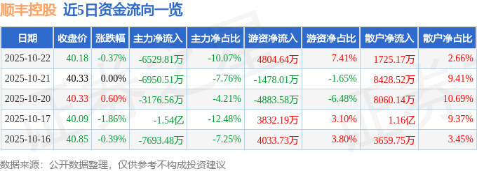 股票行情快报：顺丰控股（002352）10月22日主力资金净卖出6529.81万元