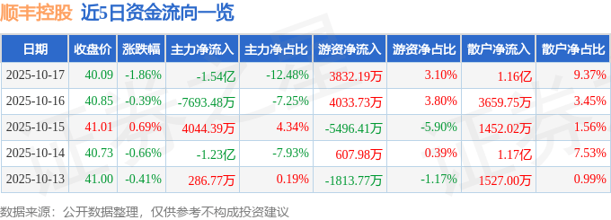 股票行情快报:顺丰控股(002352)10月17日主力资金净卖出1.54亿元
