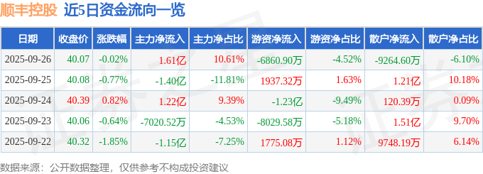 股票行情快报:顺丰控股(002352)9月26日主力资金净买入1.61亿元