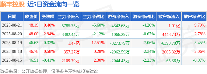 股票行情快报:顺丰控股(002352)8月21日主力资金净卖出5785.75万元