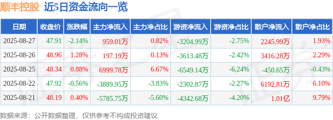 股票行情快报：顺丰控股（002352）8月27日主力资金净买入959.01万元