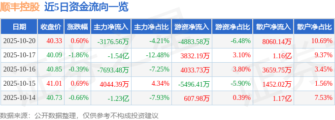 股票行情快报:顺丰控股(002352)10月20日主力资金净卖出3176.56万元