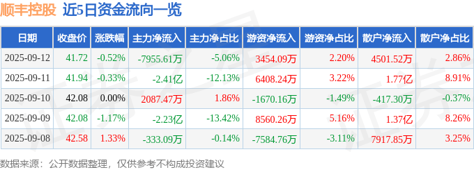 股票行情快报:顺丰控股(002352)9月12日主力资金净卖出7955.61万元