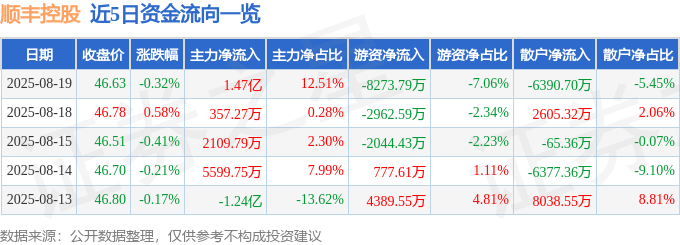 股票行情快报:顺丰控股(002352)8月19日主力资金净买入1.47亿元