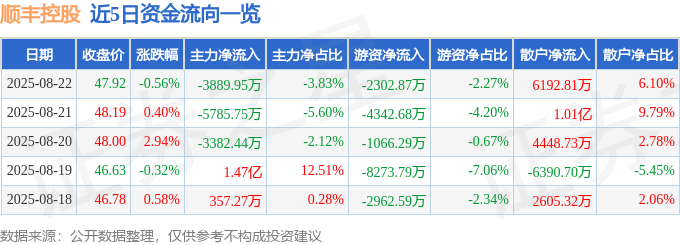 股票行情快报:顺丰控股(002352)8月22日主力资金净卖出3889.95万元