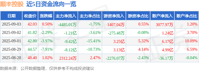 股票行情快报:顺丰控股(002352)9月3日主力资金净卖出4485.01万元
