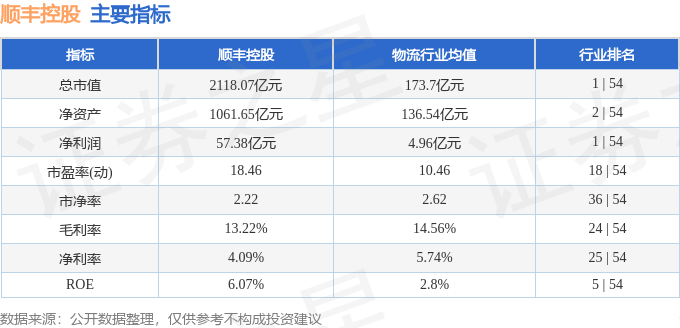 股票行情快报:顺丰控股(002352)9月3日主力资金净卖出4485.01万元