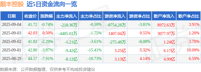 股票行情快报:顺丰控股(002352)9月4日主力资金净卖出218.36万元