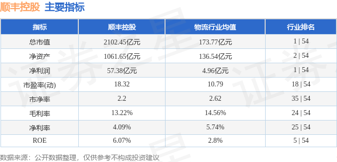 股票行情快报:顺丰控股(002352)9月4日主力资金净卖出218.36万元