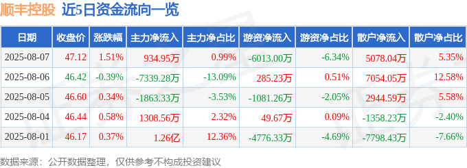 股票行情快报:顺丰控股(002352)8月7日主力资金净买入934.95万元