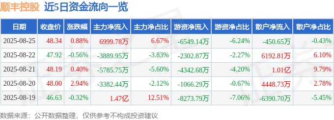 股票行情快报:顺丰控股(002352)8月25日主力资金净买入6999.78万元